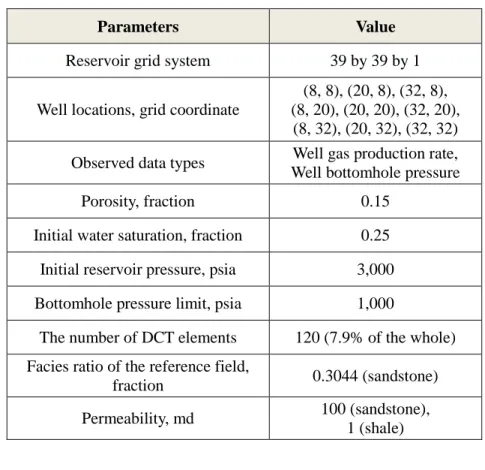 Table 3.1 Reservoir model data and simulation conditions of cases 1 and 2 