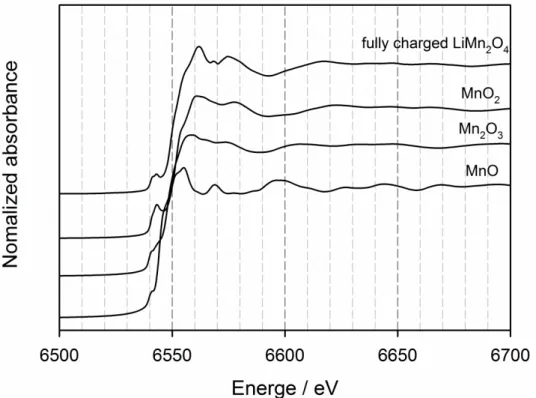 Figure 4. Mn K-edge XANES spectra of MnO, Mn 2 O 3 , MnO 2  and fully charged  (de-lithiated) LiMn 2 O 4  electrode