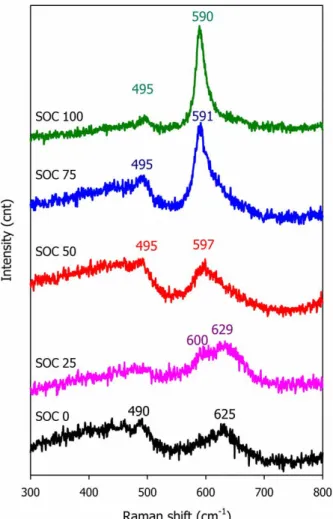 Figure 5. ex-situ Raman spectra for the LiMn 2 O 4  samples of different state-of- state-of-charge (SOC)