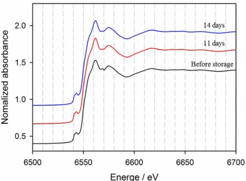 Figure  11.  The  XANES  data obtained from the stored LiMn 2 O 4   electrodes.  The  storage time is indicated in the inset