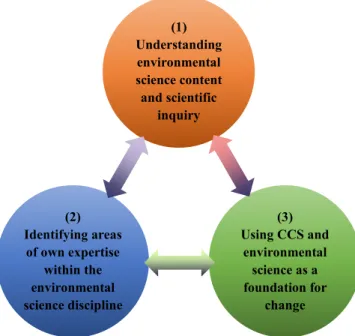 그림 1  환경과학행위성의 3가지 구성 요소  (Ballard et al., 2017) (1) 