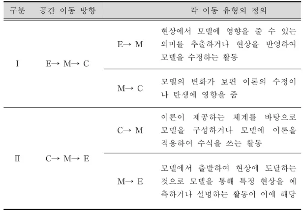 [표 1-1] 공간 이동 유형의 원칙적 정의