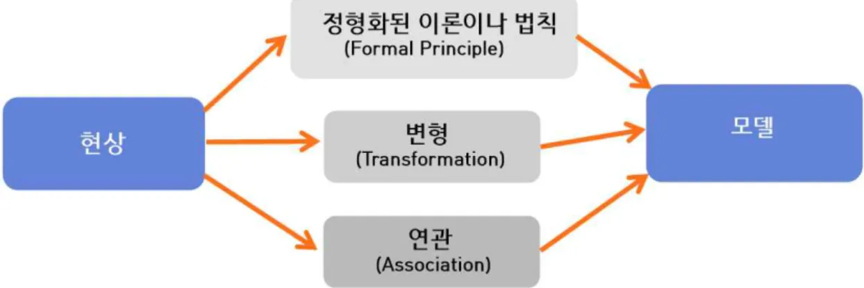 [그림 2-1] 전문가가 모델을 만드는 방법 (Clement, 2008)