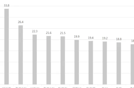 [그림 2-1] 각 지하철역 별 노인하차비율(2005-2007년, 3년 연 누계)   자료: 이도희(2009) 재구성