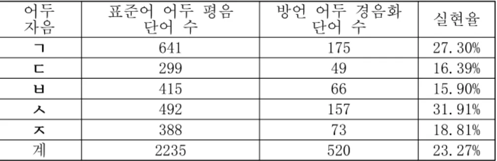 표  의  자음별  실현율을  더  직관적으로  관찰하기  위하여  그림  과  같이  그래