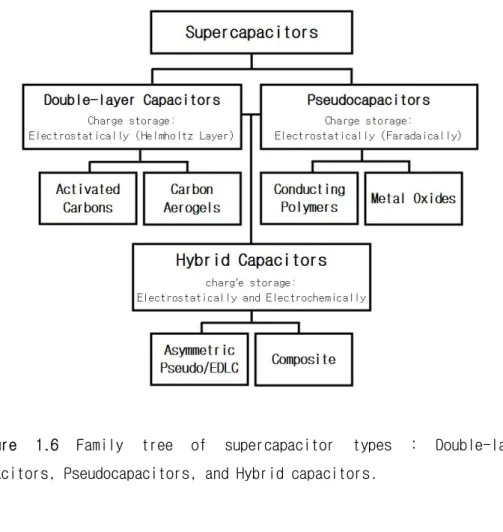 Figure  1.6  Family  tree  of  supercapacitor  types  :  Double-layer  capacitors, Pseudocapacitors, and Hybrid capacitors.