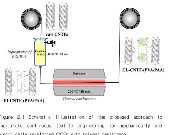 Figure  2.1  Schematic  illustration  of  the  proposed  approach  to  facilitate  continuous  textile  engineering  for  mechanically  and  electrically reinforced CNTFs with solvent resistance