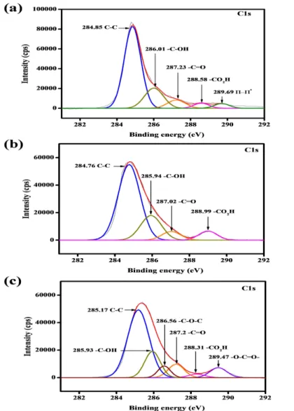 Figure  2.2  Characteristics  of  C  1s  peak  in  XPS  spectra  of  (a)  raw  CNTFs, (b) PI-CNTF-(PVA/PAA), and (C) CL-CNTF-(PVA/PAA)