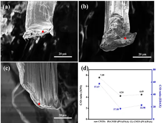 Figure  2.3  SEM  images  and  the  ratio  of  carbon  and  oxygen  (C/O  ratio)  in  the  raw  CNTFs,  PI-CNTF–(PVA/PAA)  composite,  and  CL-CNTF–