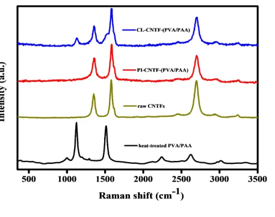 Figure  2.4  Raman  spectra  of  the  raw  CNTFs,  PI-CNTF-(PVA/PAA)  composites, and CL-CNTF-(PVA/PAA) composite obtained after impregnation  of CNTFs, with PVA/PAA followed by thermal condensation.