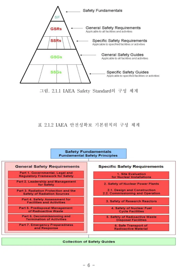 표 2. 1. 2I AEA 안전성확보 기본원칙의 구성 체계