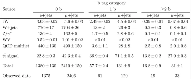 Figure 1. The predicted and observed distributions of the (upper row) M (j, j 0 ) and (lower row)