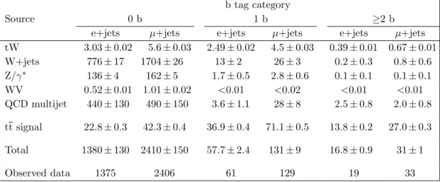 Table 1. The number of expected background and signal events and the observed event yields in the different b tag categories for the e+jets and µ+jets analyses, prior to the fit