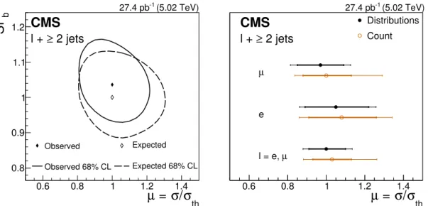 Figure 2. Left: the 68% CL contour obtained from the scan of the likelihood in `+jets analysis, as a function of µ and SF b in the `+jets analysis