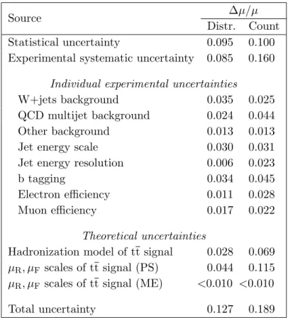 Table 2. Estimated impact of each source of uncertainty in the value of µ extracted from the analysis of distributions, and in the cross-check from event counting