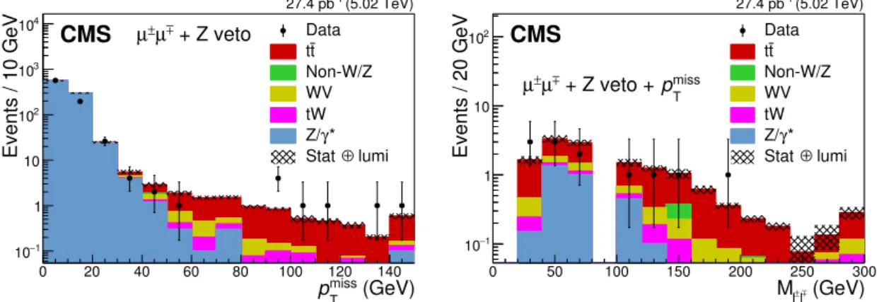 Figure 4. Predicted and observed distributions of the (left) p miss T in events passing the dilepton cri- cri-teria and Z boson veto, and of the (right) invariant mass of the lepton pair after the p miss T > 35 GeV requirement in the µ ± µ ∓ channel