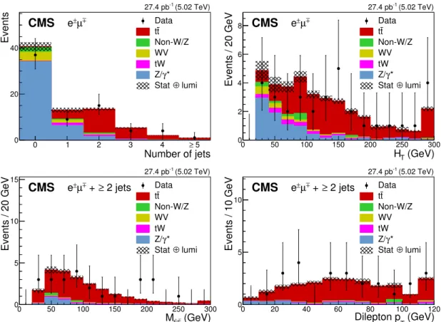 Figure 3. Predicted and observed distributions of the (upper row) jet multiplicity and scalar p T sum of all jets (H T ) for events passing the dilepton criteria, and of the (lower row) invariant mass and p T of the lepton pair after requiring at least two