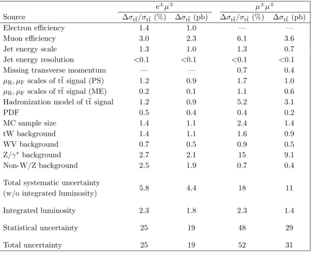 Table 4. Summary of the individual contributions to the systematic uncertainty in the σ tt mea- mea-surements for the dilepton channels