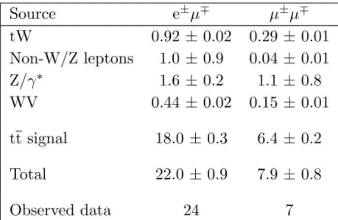 Table 3. The predicted and observed numbers of dilepton events obtained after applying the full selection