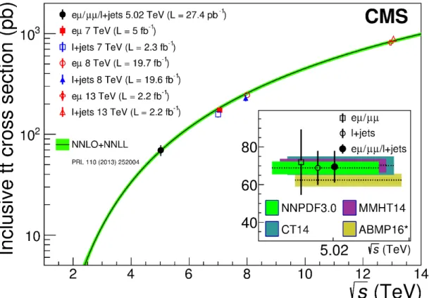 Figure 5. Inclusive σ tt in pp collisions as a function of the center-of-mass energy; previous CMS measurements at √