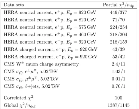 Table 5. Partial χ 2 per number of data points, n dp , and the global χ 2 per degrees of freedom, n dof , as obtained in the QCD analysis of DIS data, the CMS muon charge asymmetry measurements, and the σ tt results at √