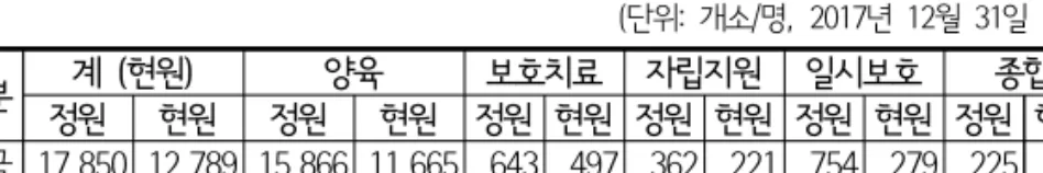 [표  2-1]  전국  아동복지시설별  아동  현황
