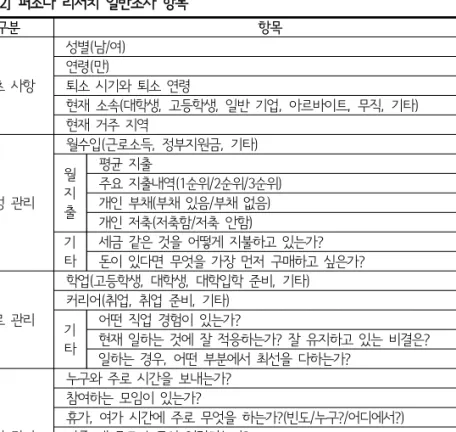 [표  3-2]  퍼소나  리서치  일반조사  항목