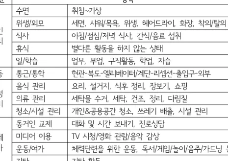 [표  3-12]  퍼소나  리서치  주생활  행위별  기준