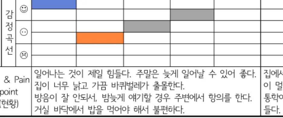 [표  3-14]  가정  관리  &amp;  교제/여가_퍼소나  A