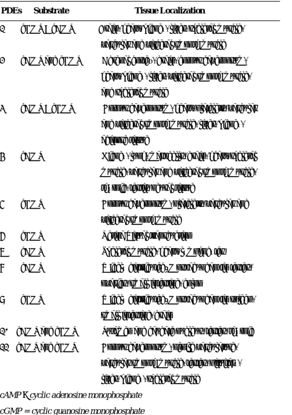 Table 1. Characterization, tissue distribution of phosphodiesterases PDEs      Substrate                                Tissue Localization   