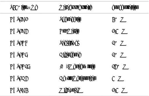 Table 6. CYP isozyme specific substrates and their concentrations used in the inhibition  experiments 
