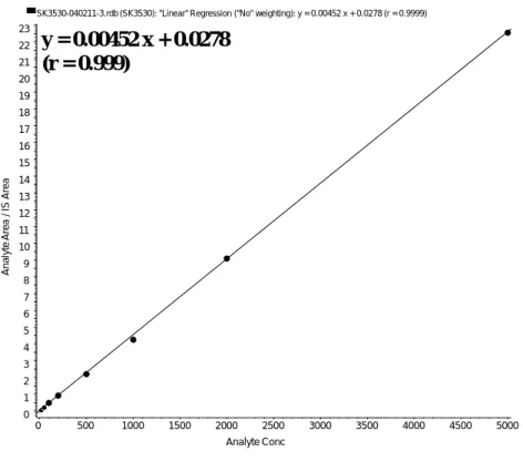 Fig. 8. Calibration curve of SK3530 in rat plasma generated by using LC/MS/MS 