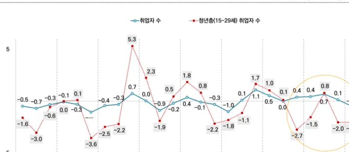 그림 3. 서울의 취업자 수 증감률 자료: 통계청, 경제활동인구조사
