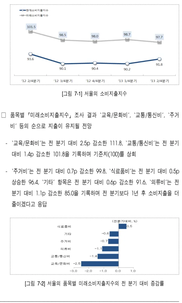 [그림 7-2]  서울의 품목별 미래소비지출지수의 전 분기 대비 증감률