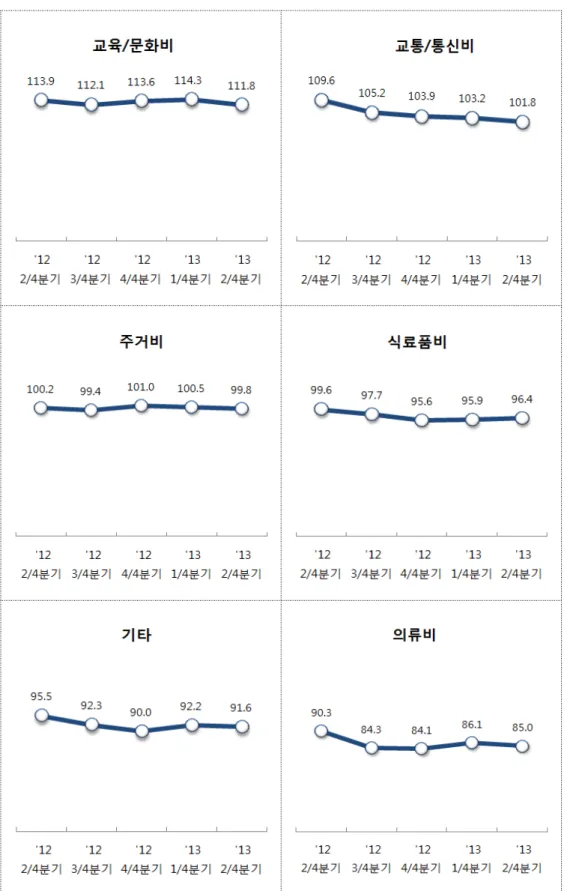 [그림 7-3]  품목별 서울의 미래소비지출지수