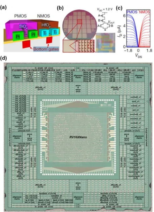 Figure  1.18  (a)  CMOS-type  SWCNT-TFTs,  and  (b)  CMOS  NOR  gate. (c) Transfer characteristics for p- and n- type SWCNT-TFTs