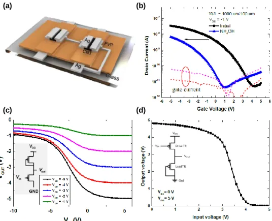 Figure 2.6 (a) SWCNT-TFTs based p-type only inverter circuit. (b)  Transfer  characteristics  of  SWCNT-TFTs  with  and  without  V T