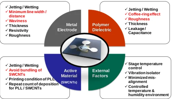 Figure  3.3  Diagram  for  technical  points  in  constituting  of  all  E-jet  printing system 