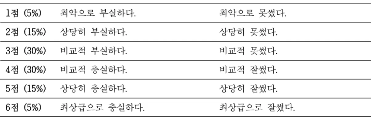 표 2. 중간보고서 채점 기준
