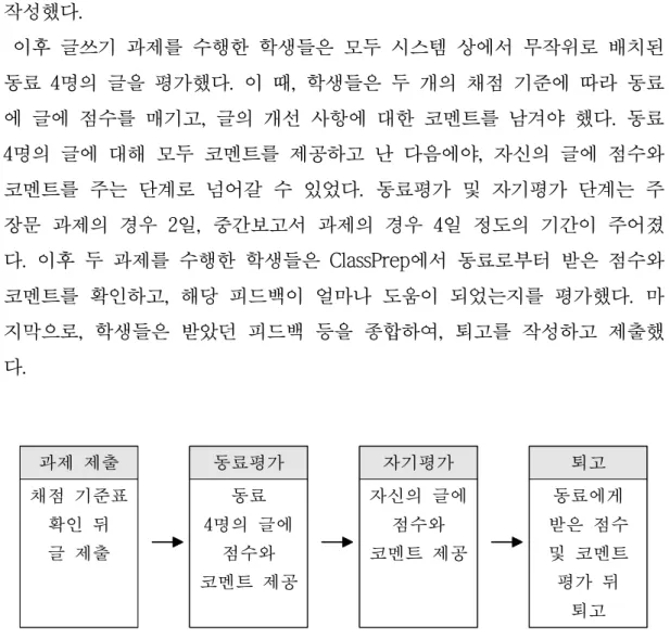 그림 1. ClassPrep을 활용한 수업에서 평가 절차 