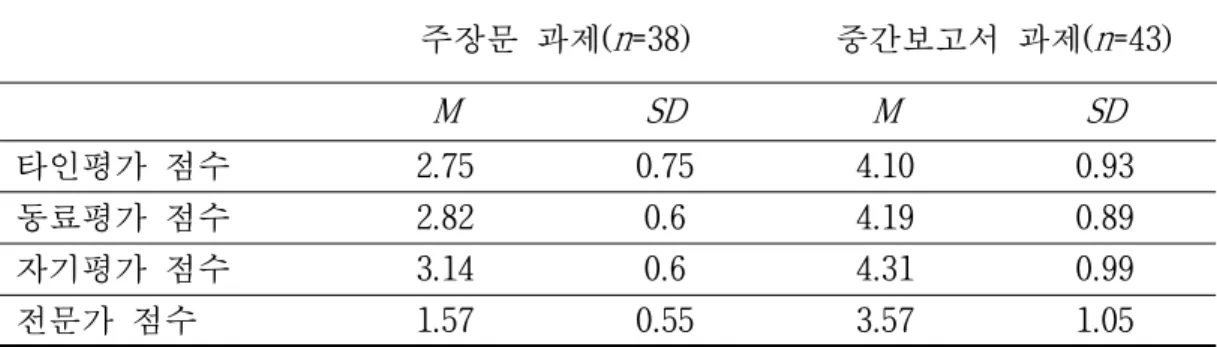 표 3. 과제별 글 점수의 평균