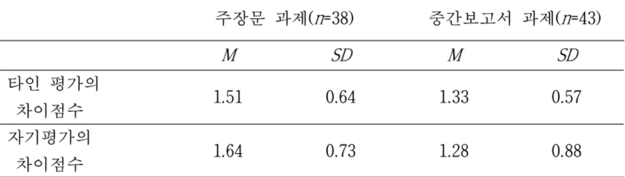 표 4. 과제별 차이 점수의 평균
