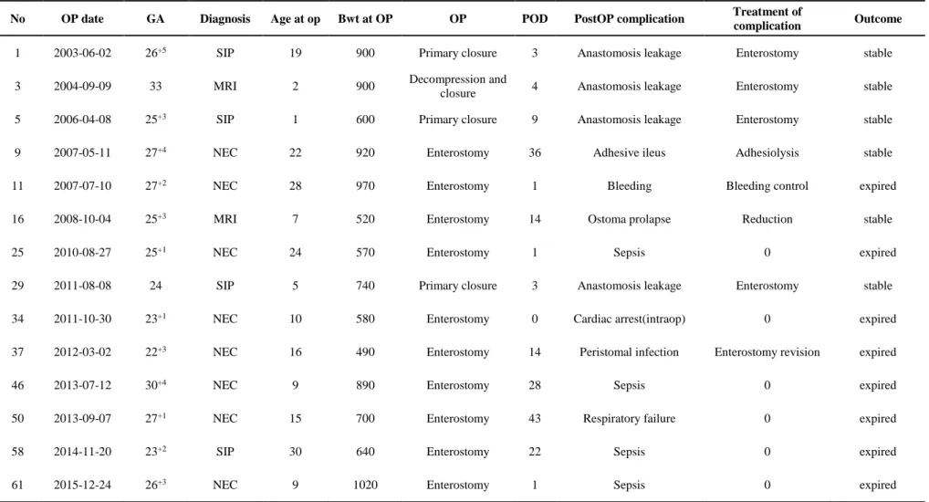Table 3. Post-operative complications before discharge (Cases of Extended Clavien‑Dindo classification over Gr III) 