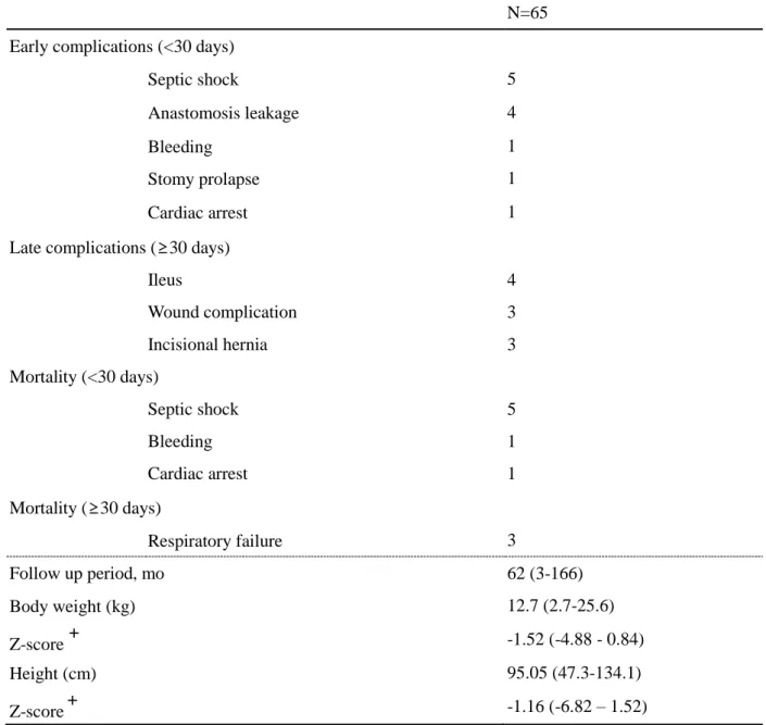 Table 4. Outcome of abdominal surgery 