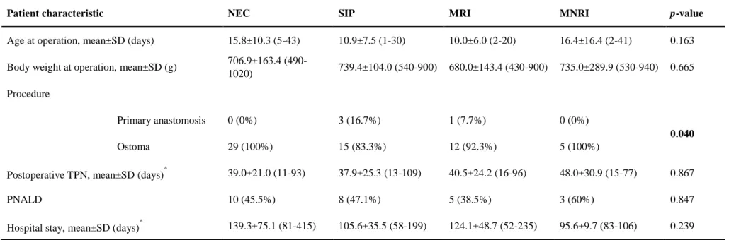 Table 6. Operative Characteristics according to differential diagnosis   
