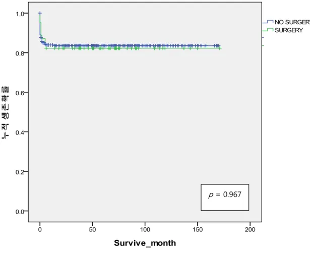 Figure 2. Survival outcome 