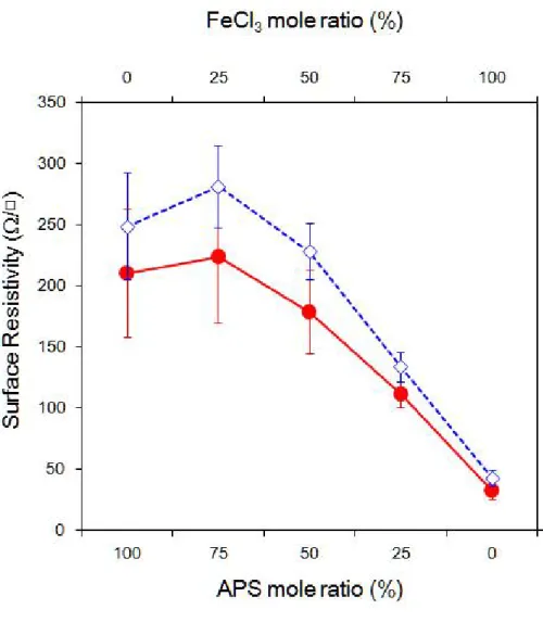 Figure 38. Surface resistivity of samples polypyrrole deposited with various ratios of oxidants and hydrophobic coated.