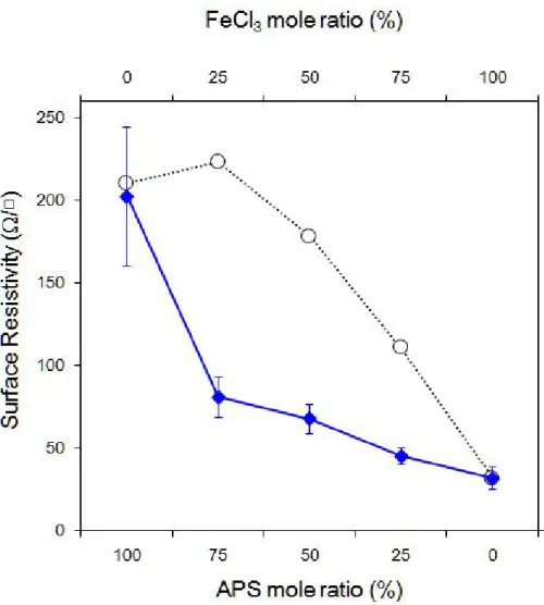Figure 40. Normalized surface resistivity of samples polypyrrole deposited with various ratios of APS:FeCl 3 .
