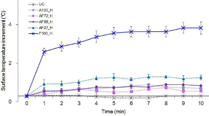 Figure 41. Surface temperature increment of polypyrrole deposited cotton fabrics for 3V voltage.