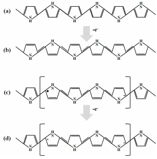 Figure 3. The chemical structure of polypyrrole (a) benzenoid structure of neutral polypyrrole